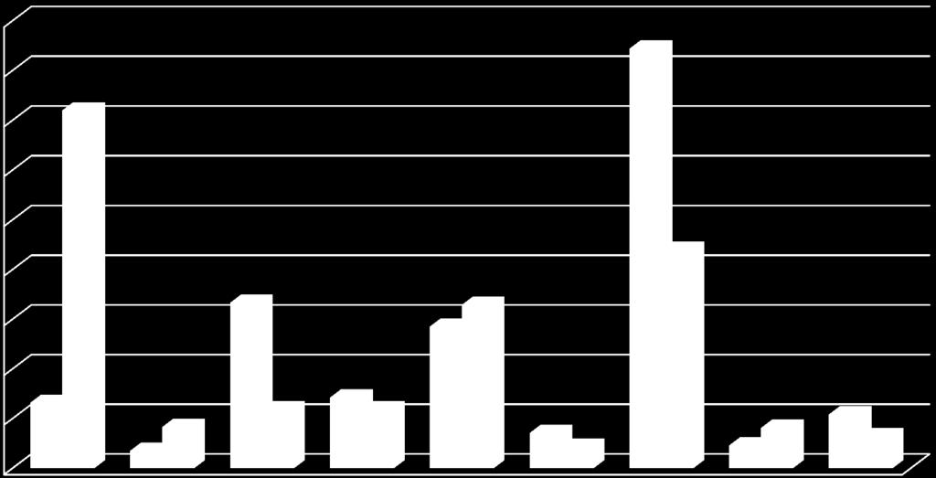 45,0% 42,2% 4 35,0% 36,0% 3 25,0% 2 15,0% 1 5,0% 6,6% 16,7% 16,5% 14,3%