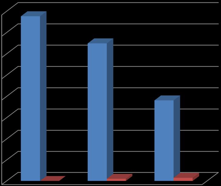 Tabela 3- Número de inscritos em processos seletivos CenSup Número de Inscritos 2012 2013 2014 Vagas Novas / Processo Seletivo Principal 38824 32458 19069 Vagas Remanescentes 0 516 754 Total 38824