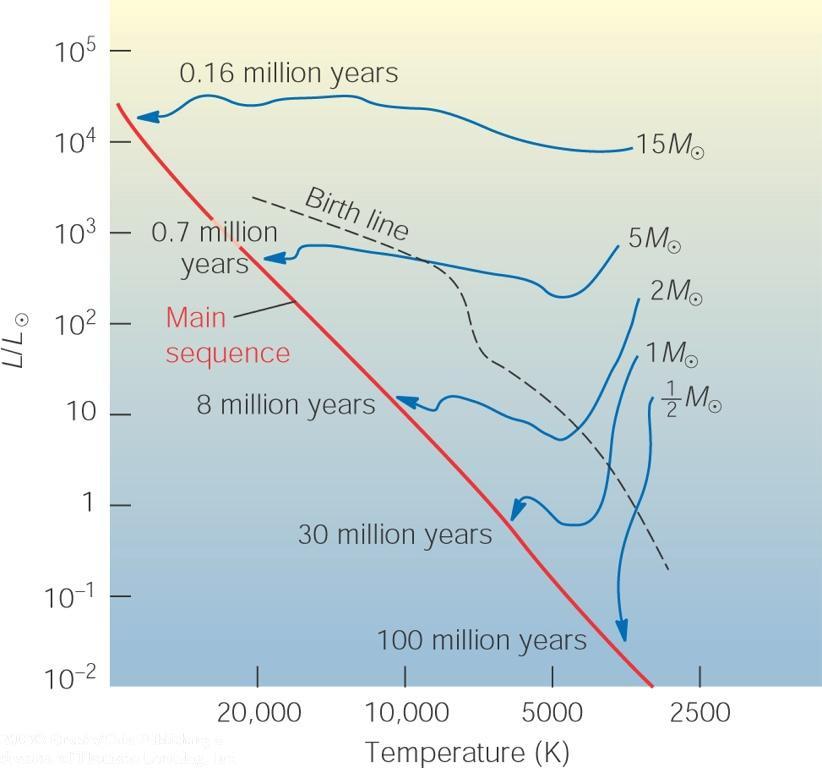 Trajetórias Evolutivas:...de Proto-Estrelas até o estágio de Formação de Estrelas fron t eira l u mi n o s i d a d e A partir daqui começam as reações termonucleares de queima de hidrogênio:.