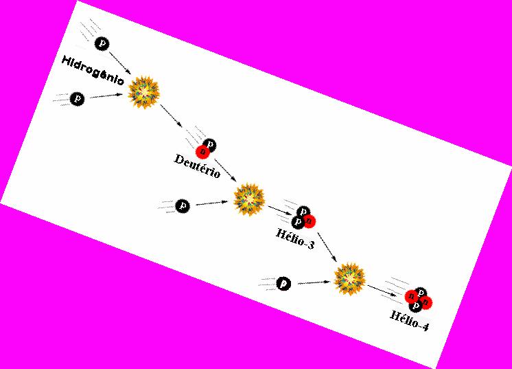 Produção de Energia 4nucleosde H=6,69008 x 10-24 g 1nucleodeHe=6,64258 x 10-24 g -24 diferenca=0,0475 x 10 g Ou seja, diferença de massa de 0,007, que
