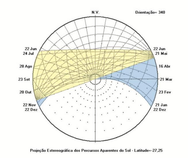 incidência solar em períodos mais quentes do dia. O bloco D67 ilustra esta situação, já que algumas salas de aula possuem suas janelas voltadas para Sudestee outras para Noroeste.