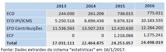 Escriturações