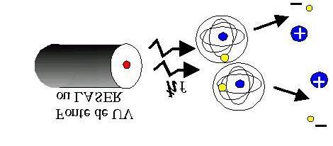 A + + e A + hv,ode hv é a eerga do fóto emtdo pelo ío Outros Tpos de Iozação: Fotoozação: Iozação obtda pela teração etre fótos e os átomos de um gás, como um exemplo + A+ hv A + e cdete, ode hv é a