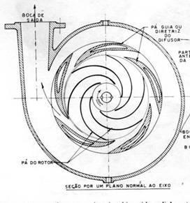 As turbobombas necessitam de um outro dispositivo, o difusor, onde é feita a transformação da maior parte da elevada energia cinética com que o líquido sai do rotor, em energia de pressão.