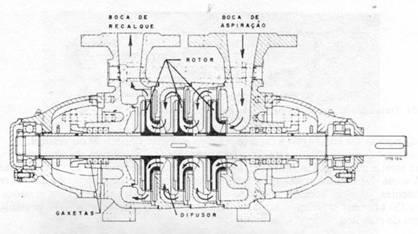 2) Classificação segundo o número de rotores empregados. Bombas de simples estágio. Com apenas um rotor, e, portanto, o fornecimento da energia ao líquido é feito em um único estágio.