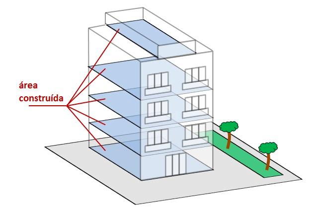 Coeficiente de aproveitamento Indicadores importantes para o