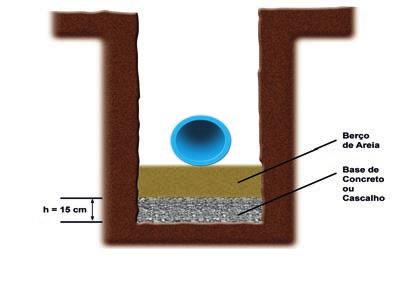 O fundo da vala deve ser uniforme, devendo evitar colos e ressaltos. Para tanto, deve ser utilizado areia ou material equivalente.