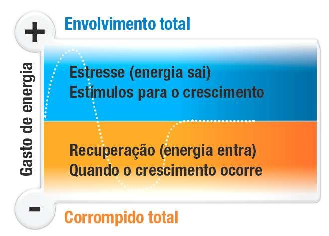 Administrando as Energias Depósitos intermitentes de energia: Oscilação 90 a 120