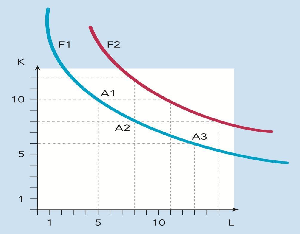A substituibilidade dos fatores de produção corresponde à possibilidade de, ao longo da mesma isoquanta, (para o mesmo nível de produção) podermos utilizar mais ou menos unidades de um fator.