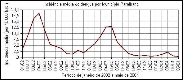 meses de pico da incidência do dengue foram: março e abril de 2002, com mais de 15 casos por 10.000 habitante s; abril e maio de 2003, que teve em torno de 12,5 casos por 10.