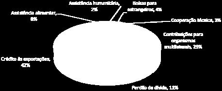 0 2% Bolsas para estrangeiros 160.1 4% Cooperação técnica 136.