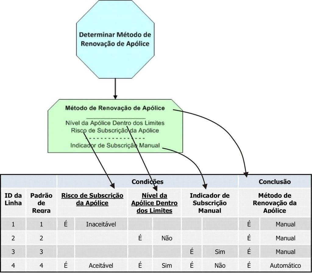 Notação do Modelo de Decisão Símbolo de Decisão Nome da Decisão Família de Regra