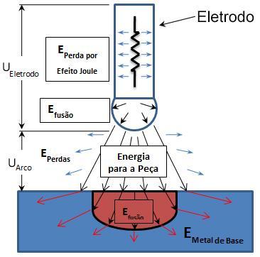 também conhecido como eficiência do arco. Assim, a entrada real de calor na peça pode ser expressa pela equação 1, onde Q é a taxa de energia útil no aquecimento e fusão da soldagem.