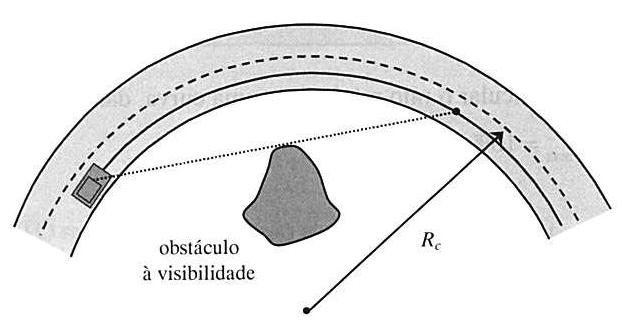 Visibilidade nas curvas