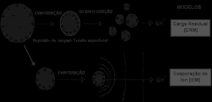 Capítulo 2 íon gasoso, Figura 2.4. A carga máxima q que uma gota de diâmetro D pode manter antes de se fragmentar (comumente conhecida como o limite de Rayleigh), é fornecida pela Equação 2.1.