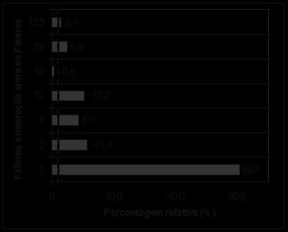 Capítulo 4 Figura 4.6 - Gráfico de influência relativa dos parâmetros [1 (FeS 4.7H 2 ), 2 (H 2 2 ) e 3 (tempo)] e das interações duplas (12, 13 e 23) e tripla (123) para o sistema Fenton.