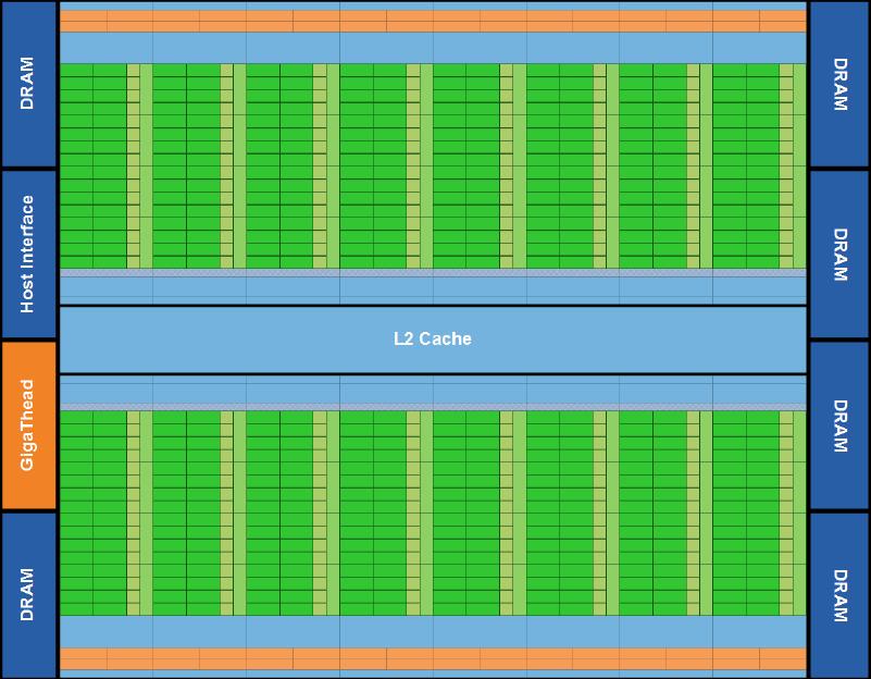 Global memory de até 6GB Cache L2 (768KB) compartilhado entre todos os Cores 16 SMs Comunicação CPU-GPU via PCI-E GigaThread: