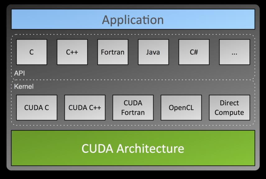 Arquitetura de Computação Paralela para propósito geral Facilita computação heterogênea (CPU + GPU) Suporte a varias linguagens e APIs CUDA