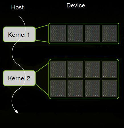 Um kernel executa um grid de blocos de threads Um bloco é formado por um conjunto de threads Cada thread