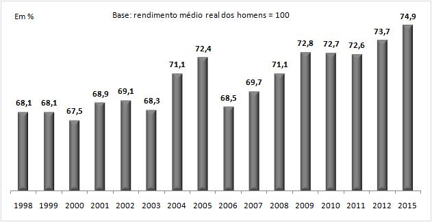 7 14,78, superior em 5,3% àquele aferido em 2012 - R$ 14,03. No mesmo período, o rendimento/hora dos homens aumentou 4,2%, ao passar de R$ 18,03 para R$ 18,78 (Tabela C).