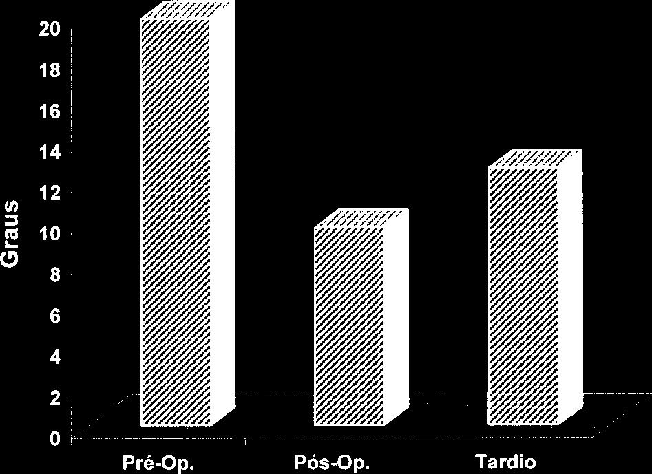 Os parâmetros clínicos utilizados foram: melhora do quadro inicial, dor, evolução do déficit neurológico, capacidade de sentar e deambular no período pós-operatório imediato, capacidade de trabalho,