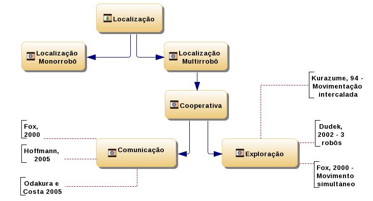 Planejamento para Conceitos Importância da localização Diculdades da