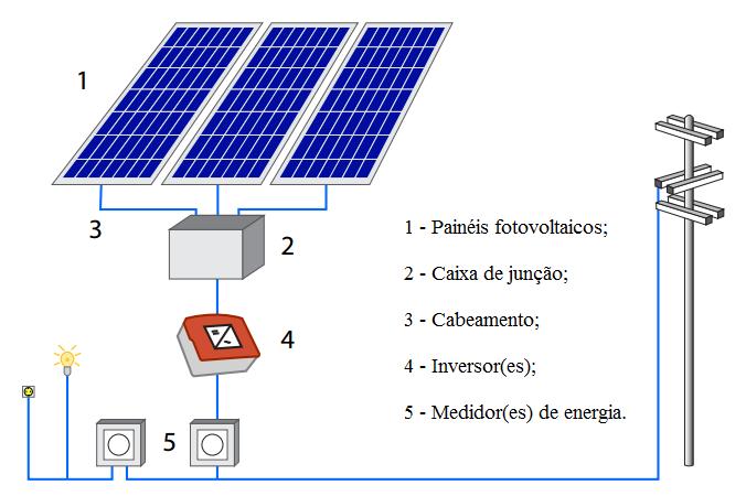 Por ser conectado à rede, o sistema fotovoltaico estudado possui uma estrutura semelhante à ilustrada na figura 1 abaixo, contando com os mesmos componentes e organização.