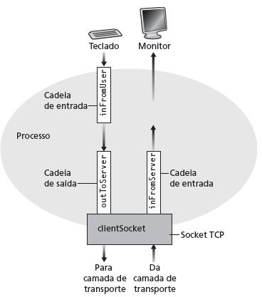 Jargão de cadeia uma cadeia é uma sequência de caracteres que flui para dentro ou fora de um processo.