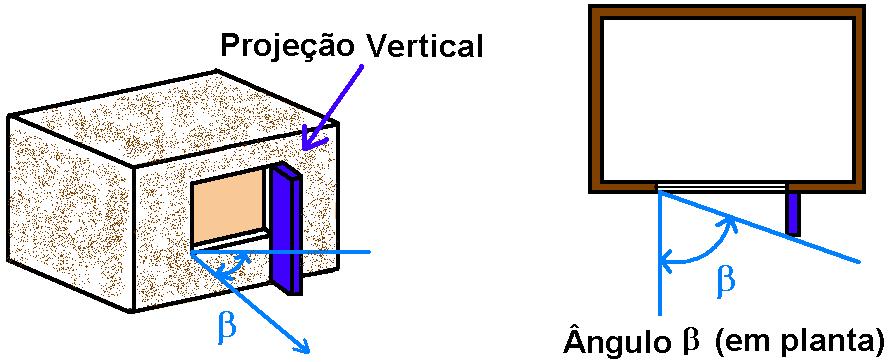 Dimensionamento dos Dispositivos Ângulo b: Medido à esquerda ou direita da normal à