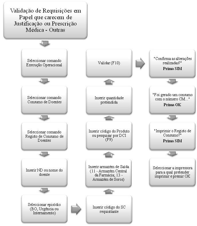 Figura 5. Procedimento de validação de requisições em papel que carecem de justificação ou prescrição médica, exceptuando requisições de Ambulatório. 4.