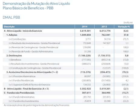 Destinações (-) Benefícios (-) Resultado Negativo dos - (-) Constituição de Contingências - (-) Custeio Administrativo 3.