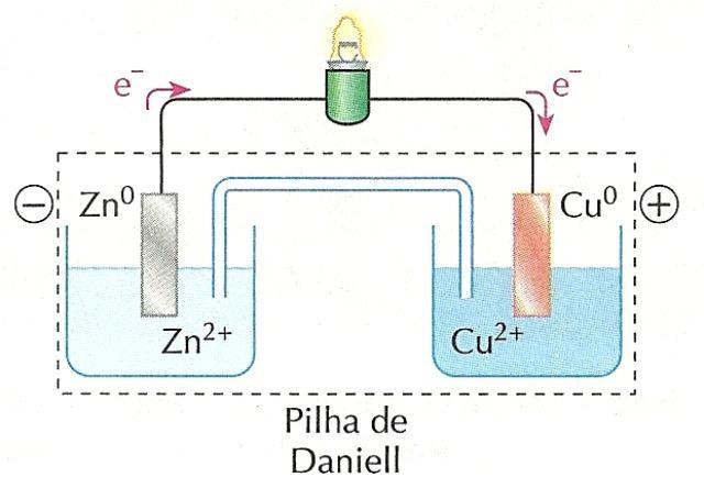 placa de Cobre (Cu) em uma solução de CuSO 4. As duas soluções são ligadas por uma ponte salina.