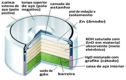 Figura 3- Pilha de Mercúrio (Eletroquímica) Fonte: <http://mundoeducacao.bol.uol.com.br/quimica/pilhas-mercurio.