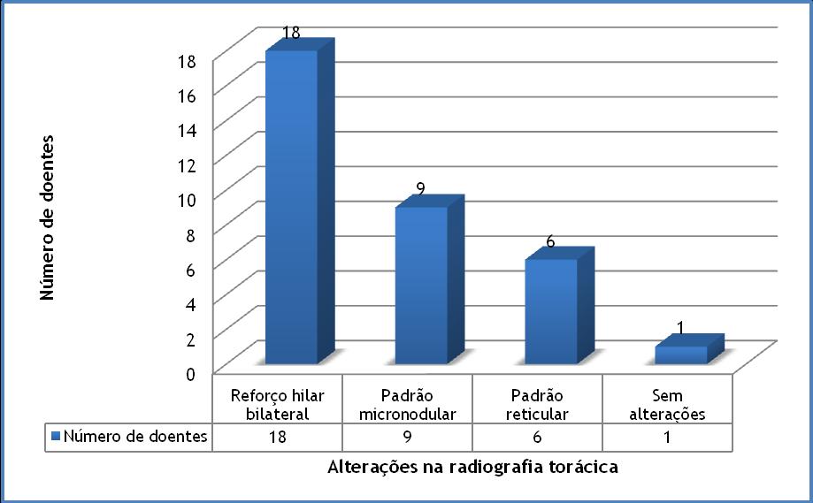 Figura 7. Alterações na radiografia torácica. As barras correspondem ao número absoluto de pacientes relativamente às alterações observadas na radiografia do tórax, (n=34).