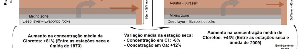 Aparentemente, a intensa mobilização causada pelo bombeamento de água a partir de níveis mais superficiais no aquífero, em vias de circulação provavelmente relacionada a um menor tempo de residência,