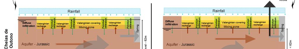 Direita: Modelo conceitual de circulação das águas subterrâneas do aquífero Lez depois de bombeamento. 5. Referencias 1. Plagnes, V. and M.