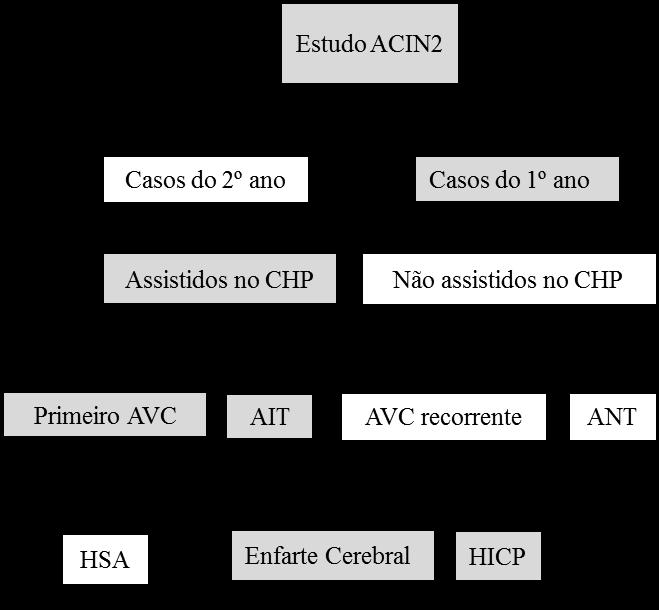 Material e Métodos SELEÇÃO DE DOENTES Os doentes selecionados para este estudo (Figura 1) fazem parte da população do estudo ACIN2.