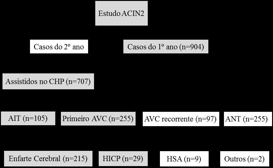 Resultados incluídos doentes com AIT (n=105), Enfarte Cerebral inaugural (n=215) e HICP inaugural (n=29) (Figura 3).