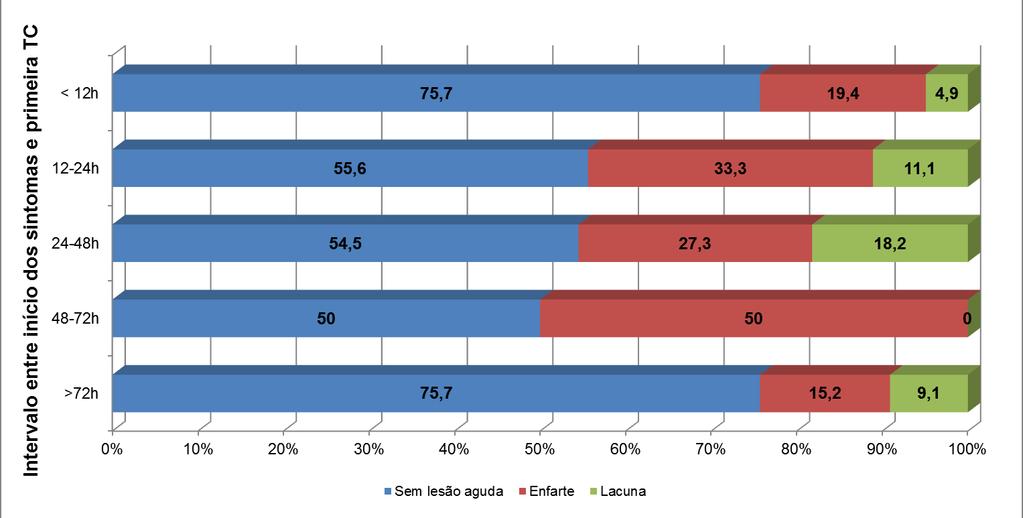 Resultados Figura 4 - Distribuição das lesões agudas e presença de lesões antigas de acordo com o diagnóstico clínico.