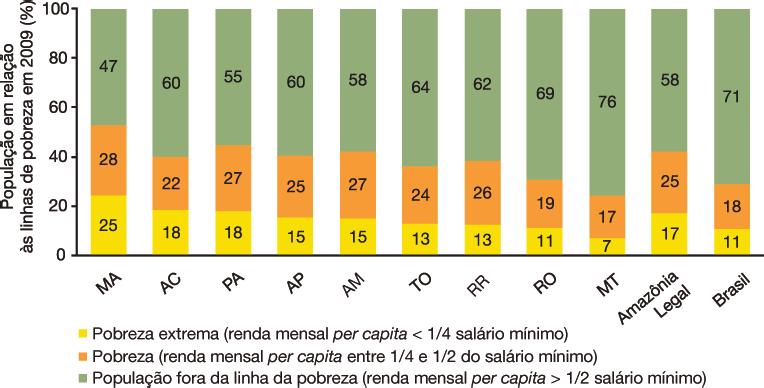 atingir a meta brasileira para 2015 (10%). Entre os Estados, a pobreza extrema aumentou no Amazonas e no Amapá, manteve-se em Rondônia e diminuiu nos demais.