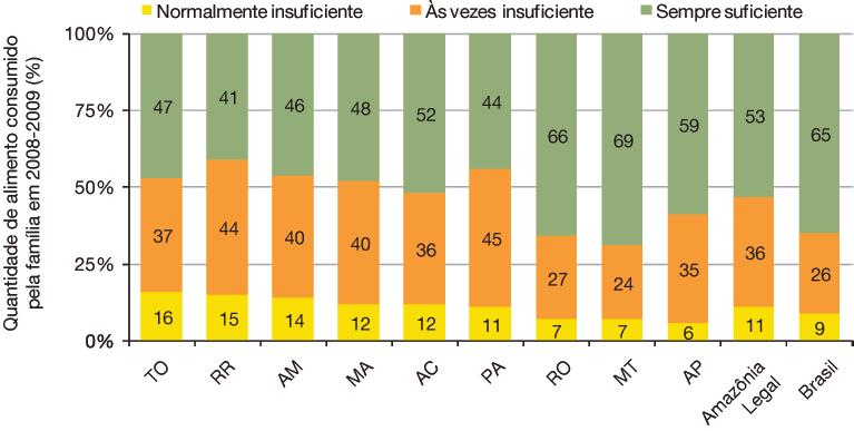 1 Figura 12. Quantidade de alimento consumido pelas famílias nos Estados da Amazônia no período 2008-2009 (IBGE, 2010d). Quadro 3.