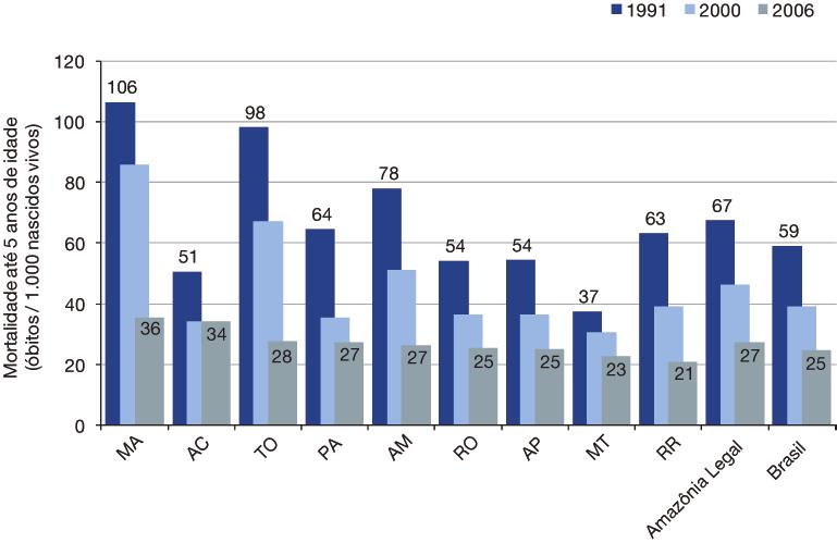 REDUçãO DA MORTALIDADE ATé 5 ANOS DE IDADE A mortalidade de crianças até 5 anos também caiu drasticamente na Amazônia entre 1991 e 2006: de 67 para 27 óbitos para cada 1.