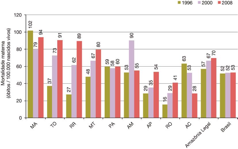5 Figura 25. Evolução da mortalidade materna na Amazônia entre 1996 e 2008 (MS, 2010c). Figura 26. Mortalidade materna nos Estados da Amazônia em 1996, 2000 e 2008 (MS, 2010c).