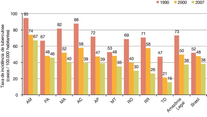 Amazônia em 1990, 2000 e 2007 (MS, 2010g). Figura 35.