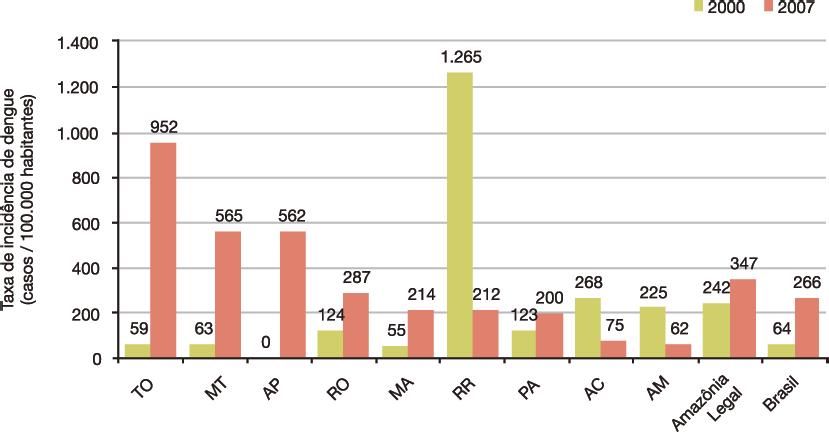 DENGUE DISPARA A taxa de incidência de dengue aumentou 43% na Amazônia entre 2000 e 2007, passando de 242 casos para cada 100 mil habitantes para 347 (Figura 33).