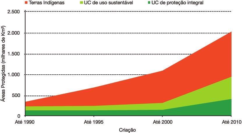 7 Figura 42. Criação de Áreas Protegidas (exceto APAs) na Amazônia entre 1990 e junho de 2010 (adaptado de Imazon e ISA, no prelo). Tabela 10.