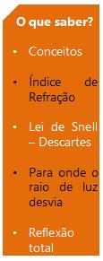 Por isso temos a impressão de que o lápis está quebrado dentro do copo 1ª Lei: O raio incidente, o raio refratado e a reta normal N pertencem ao mesmo plano. Considere sempre o plano bidimensional.