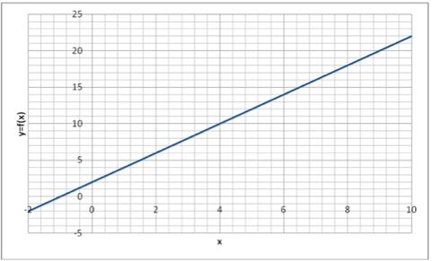 QUESTÕES COMPLEMENTARES: 1. Escreva a equação da reta que está representada no gráfico abaixo. 2.