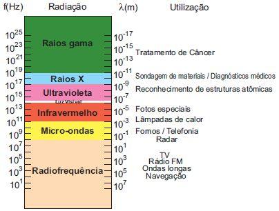 a) Somente I é verdadeira. b) Somente II é verdadeira. c) Somente III é verdadeira. d) Somente I e II são verdadeiras. e) Somente I e III são verdadeiras.