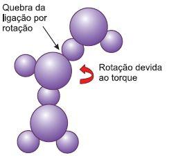 levam à ruptura de pelo menos uma das ligações (ver figura). A energia para a quebra da ligação vem do campo elétrico, ou seja, das micro-ondas.